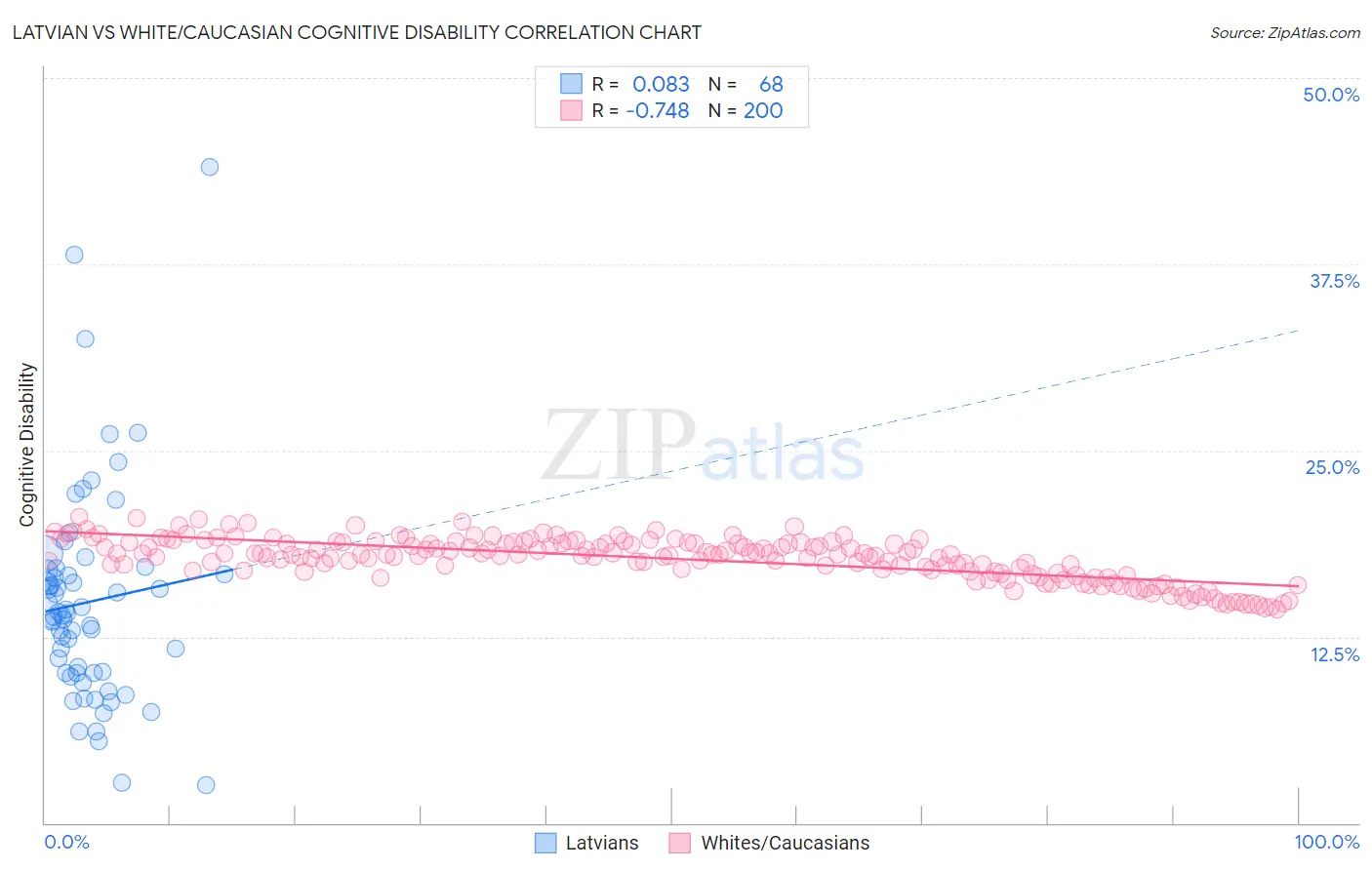 Latvian vs White/Caucasian Cognitive Disability