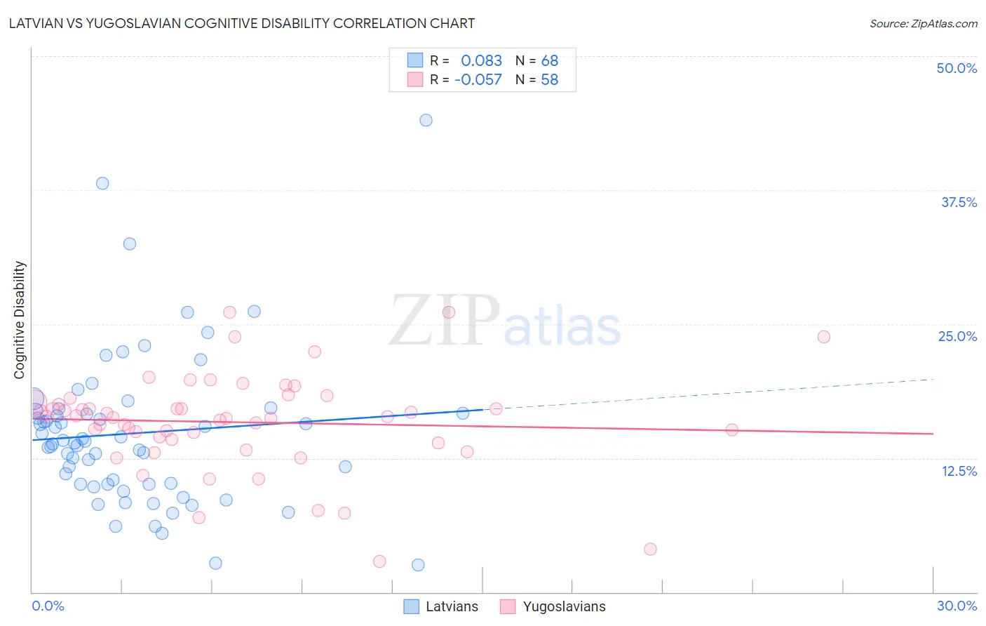 Latvian vs Yugoslavian Cognitive Disability