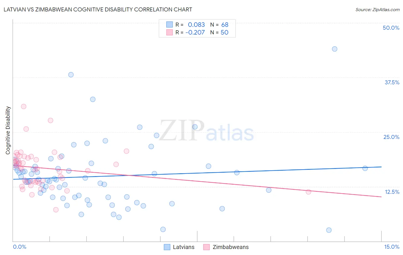 Latvian vs Zimbabwean Cognitive Disability