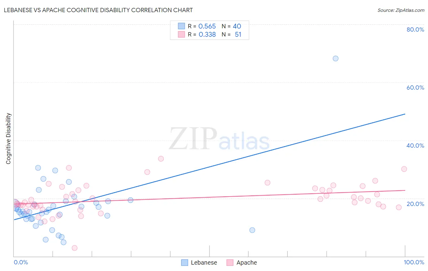 Lebanese vs Apache Cognitive Disability