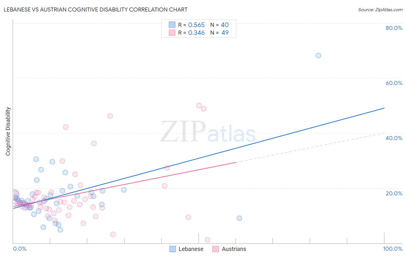 Lebanese vs Austrian Cognitive Disability