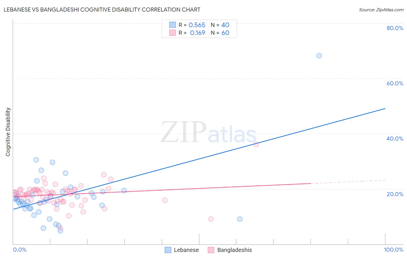 Lebanese vs Bangladeshi Cognitive Disability