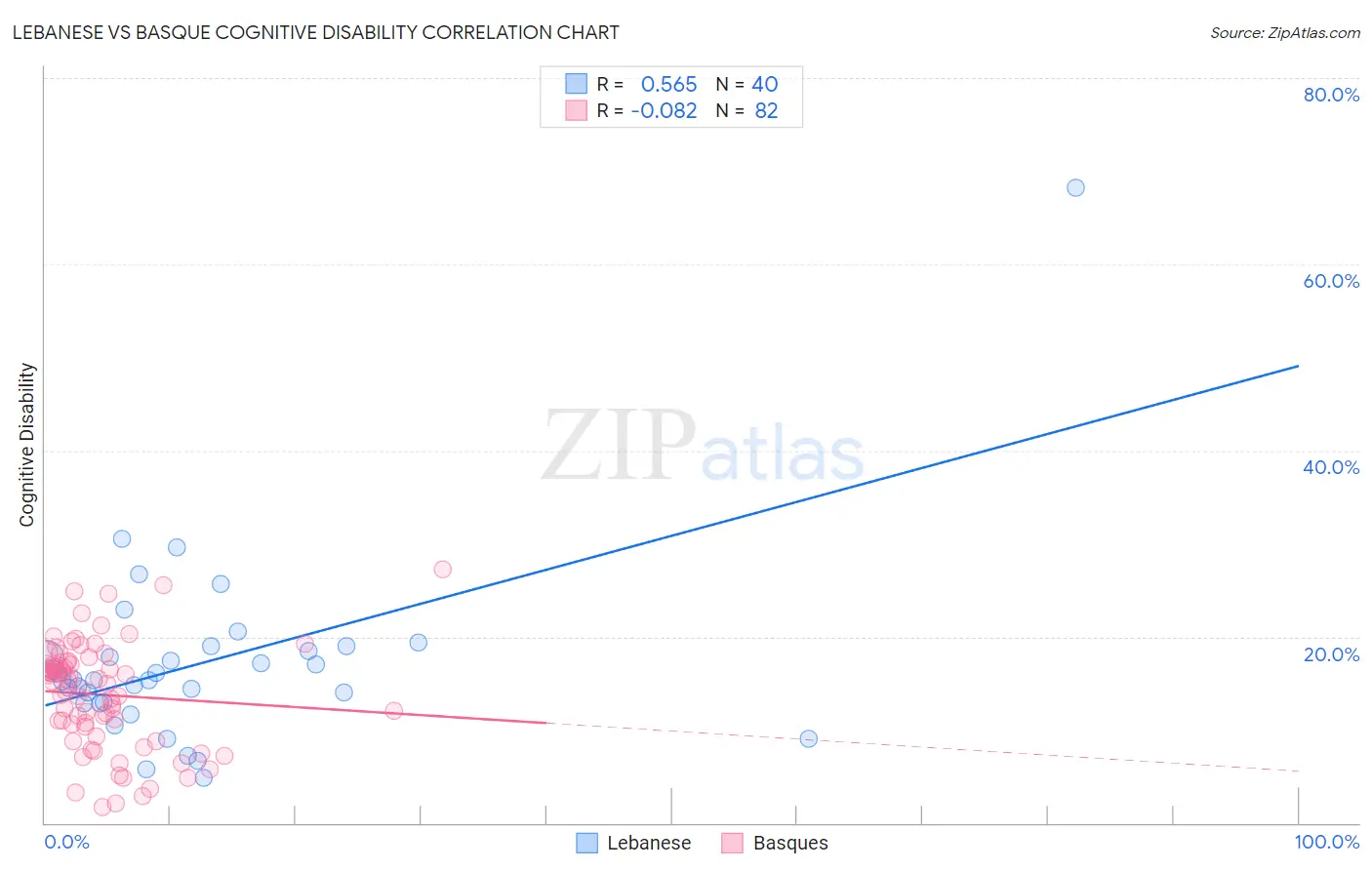 Lebanese vs Basque Cognitive Disability