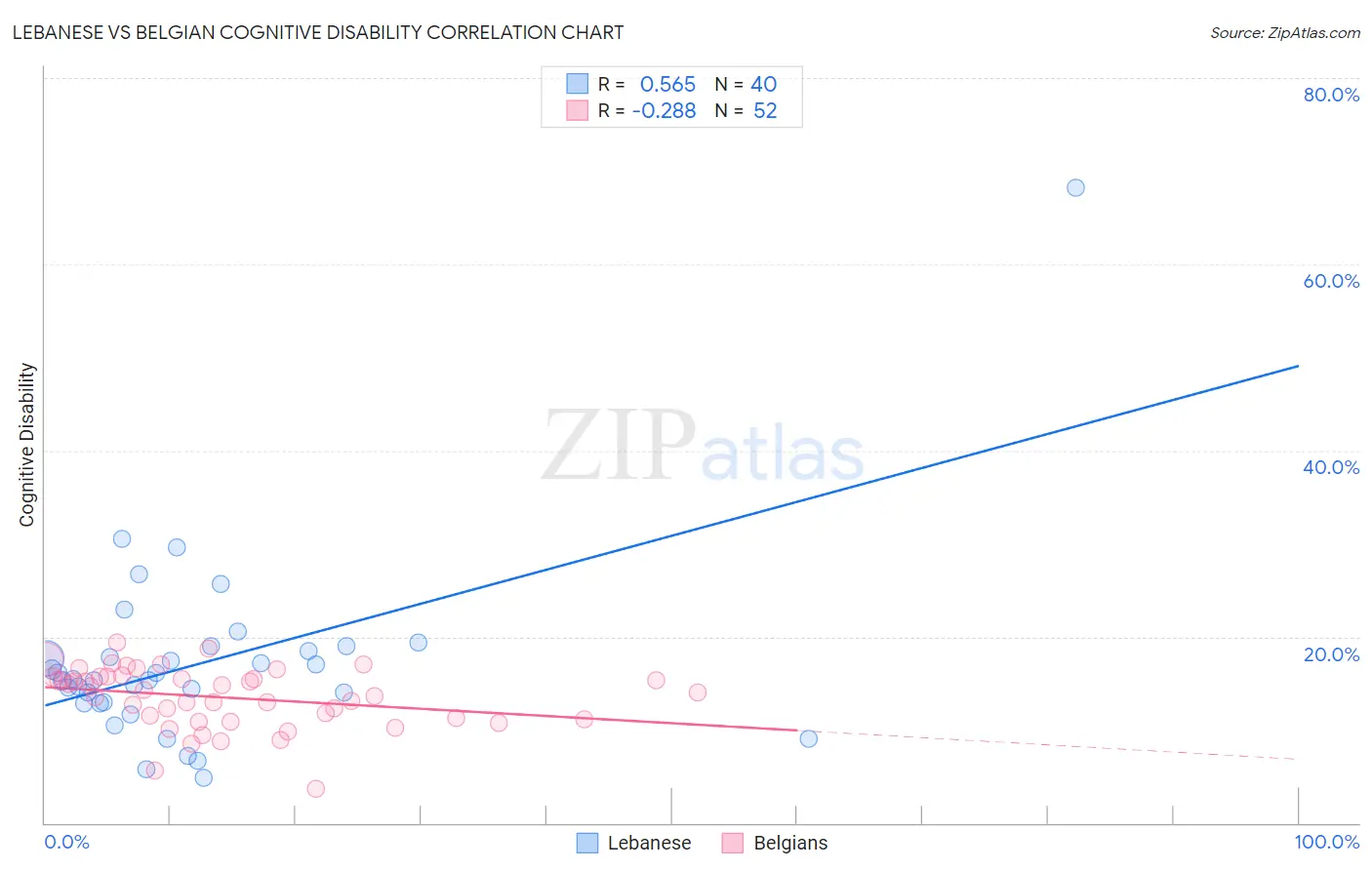 Lebanese vs Belgian Cognitive Disability