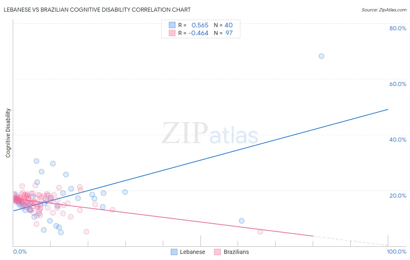 Lebanese vs Brazilian Cognitive Disability