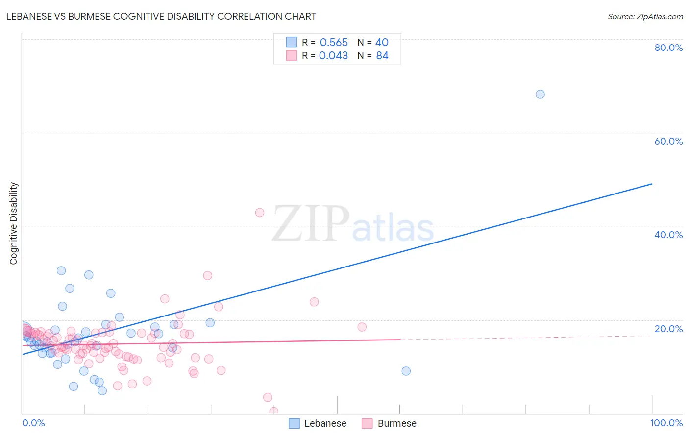 Lebanese vs Burmese Cognitive Disability