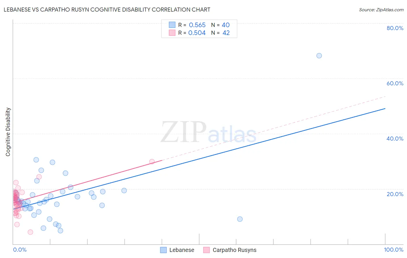 Lebanese vs Carpatho Rusyn Cognitive Disability