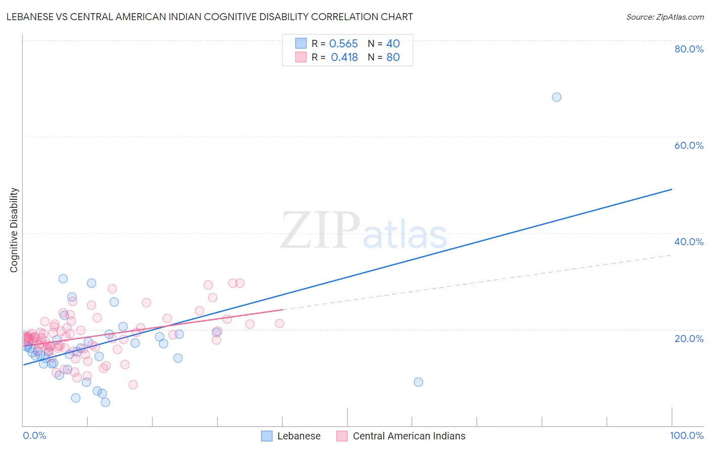 Lebanese vs Central American Indian Cognitive Disability