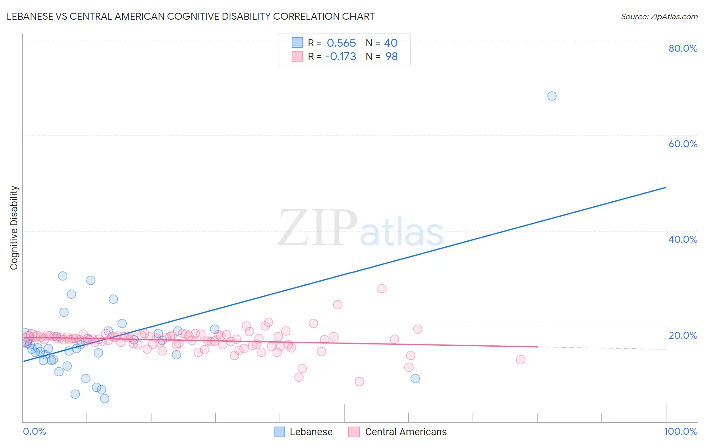 Lebanese vs Central American Cognitive Disability