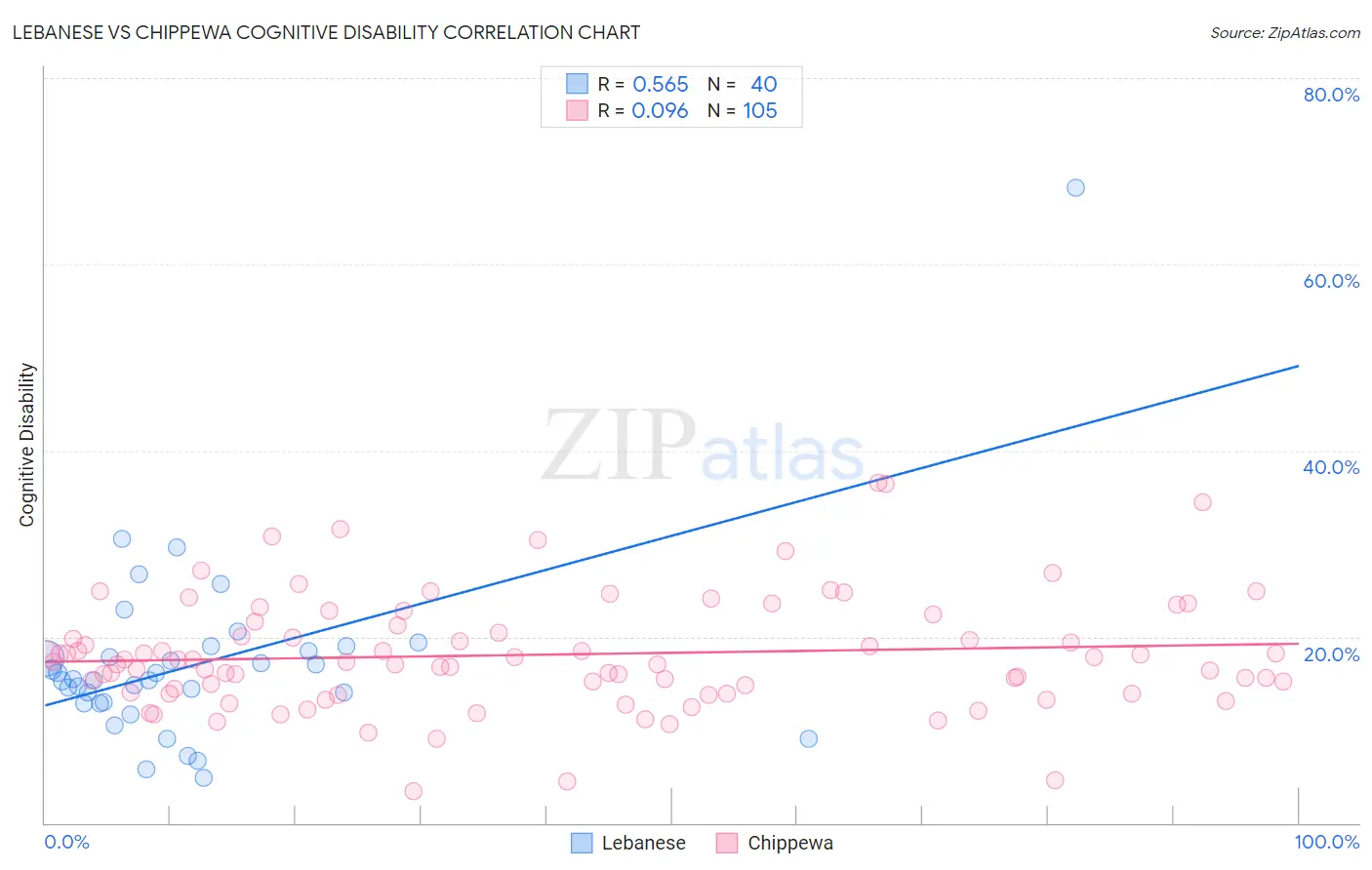 Lebanese vs Chippewa Cognitive Disability