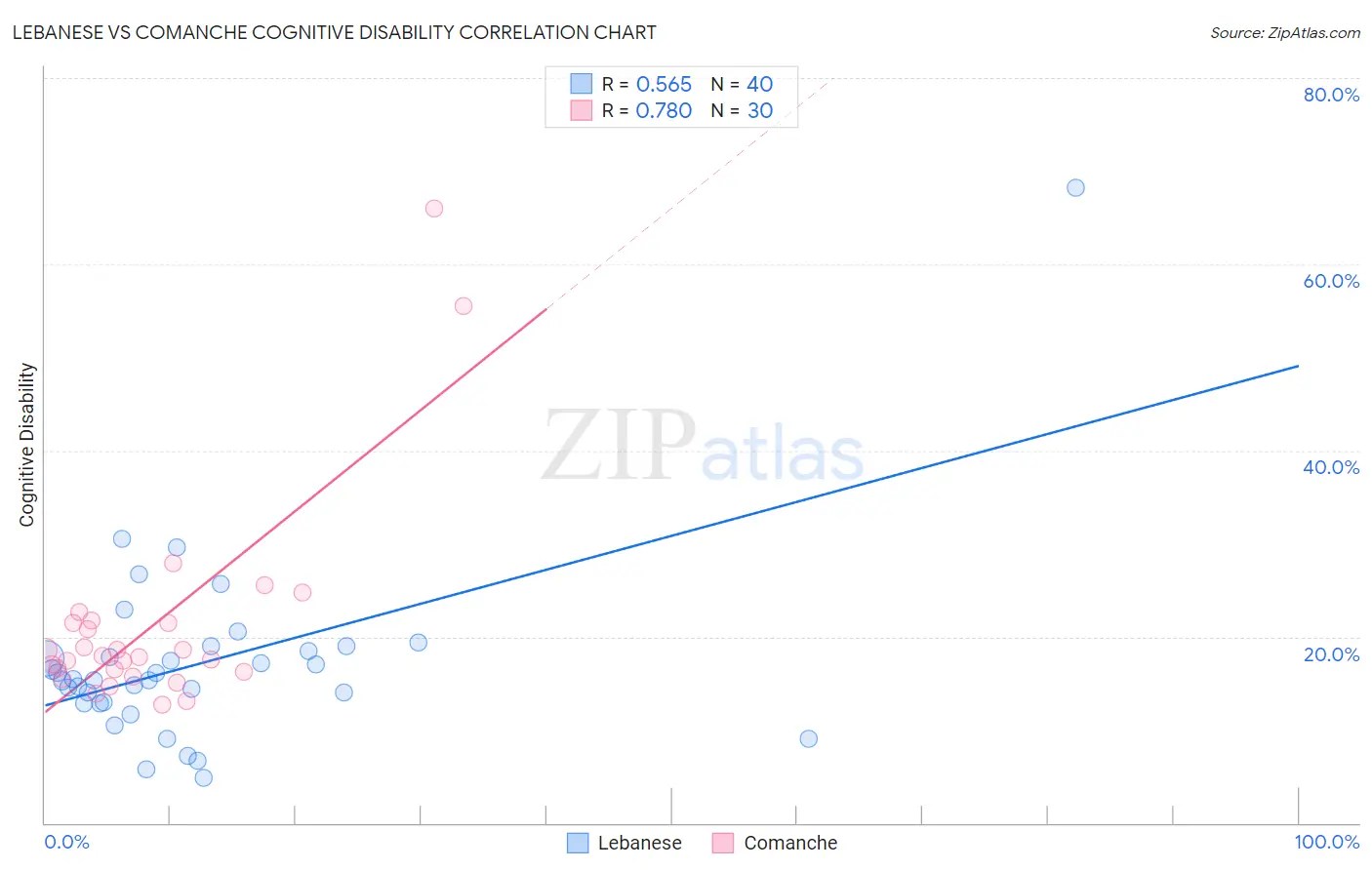 Lebanese vs Comanche Cognitive Disability