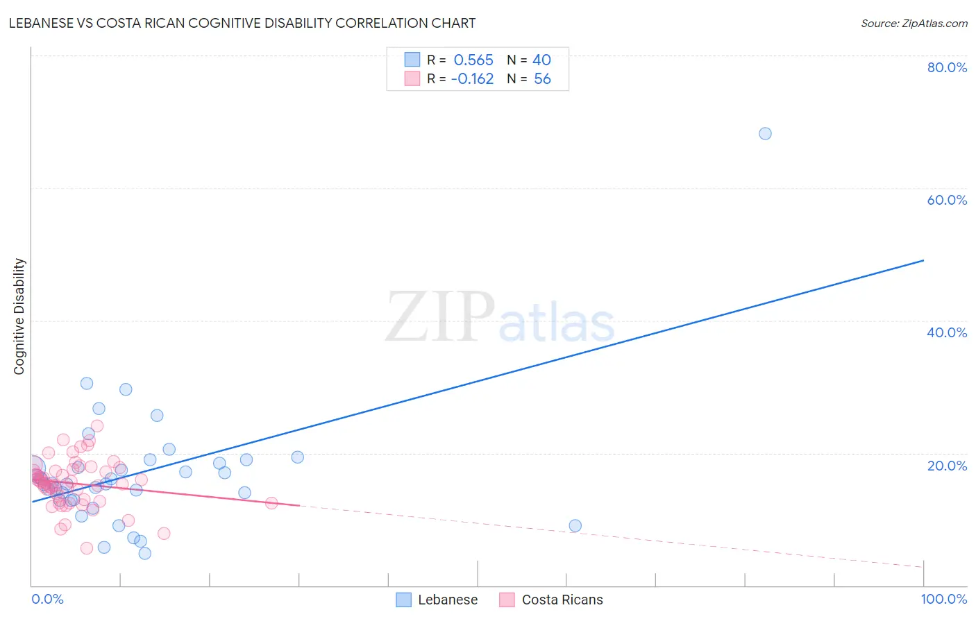 Lebanese vs Costa Rican Cognitive Disability