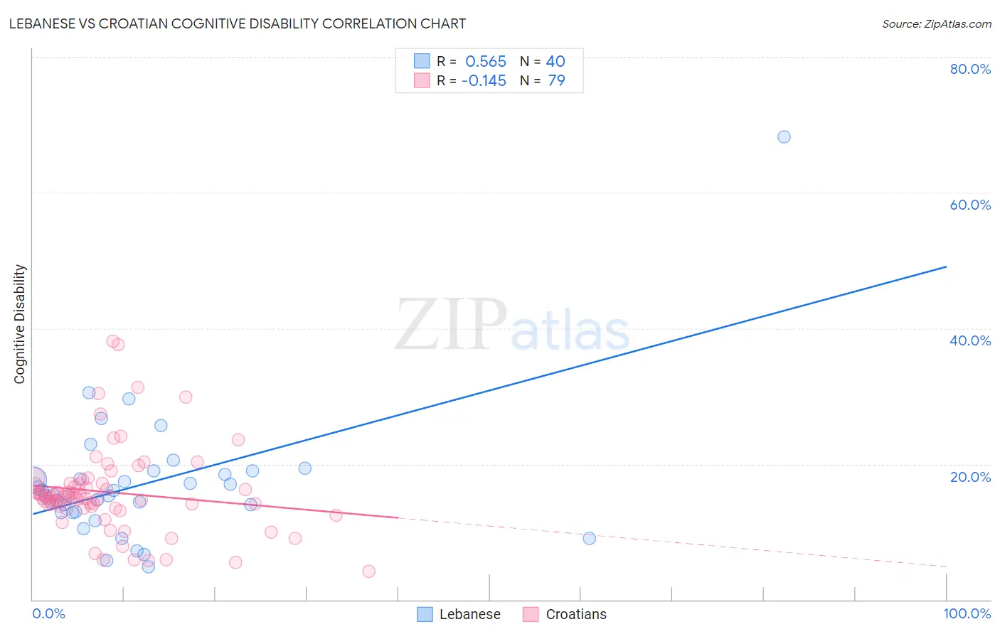 Lebanese vs Croatian Cognitive Disability