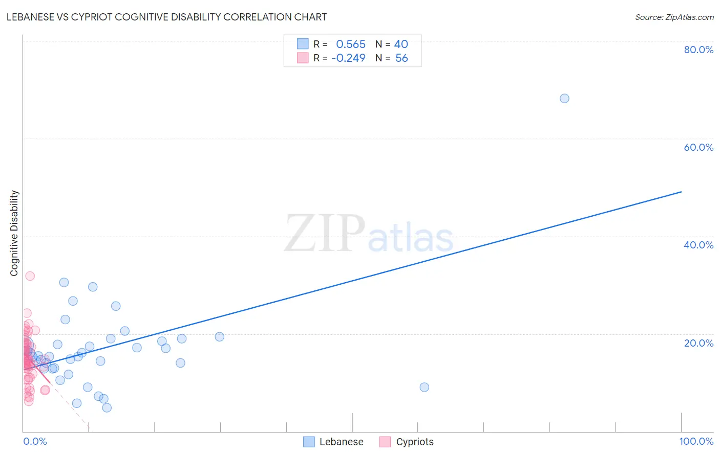 Lebanese vs Cypriot Cognitive Disability