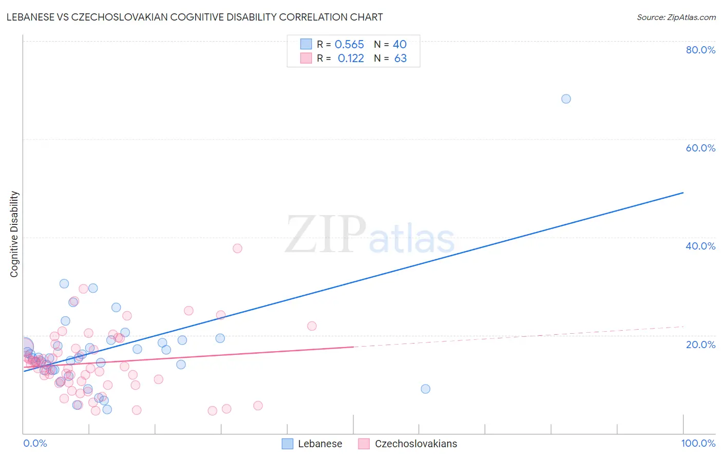 Lebanese vs Czechoslovakian Cognitive Disability