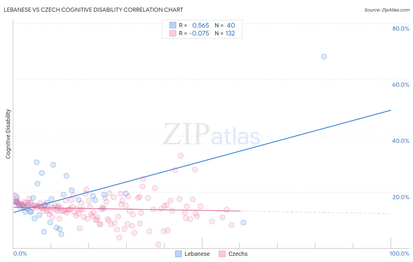 Lebanese vs Czech Cognitive Disability