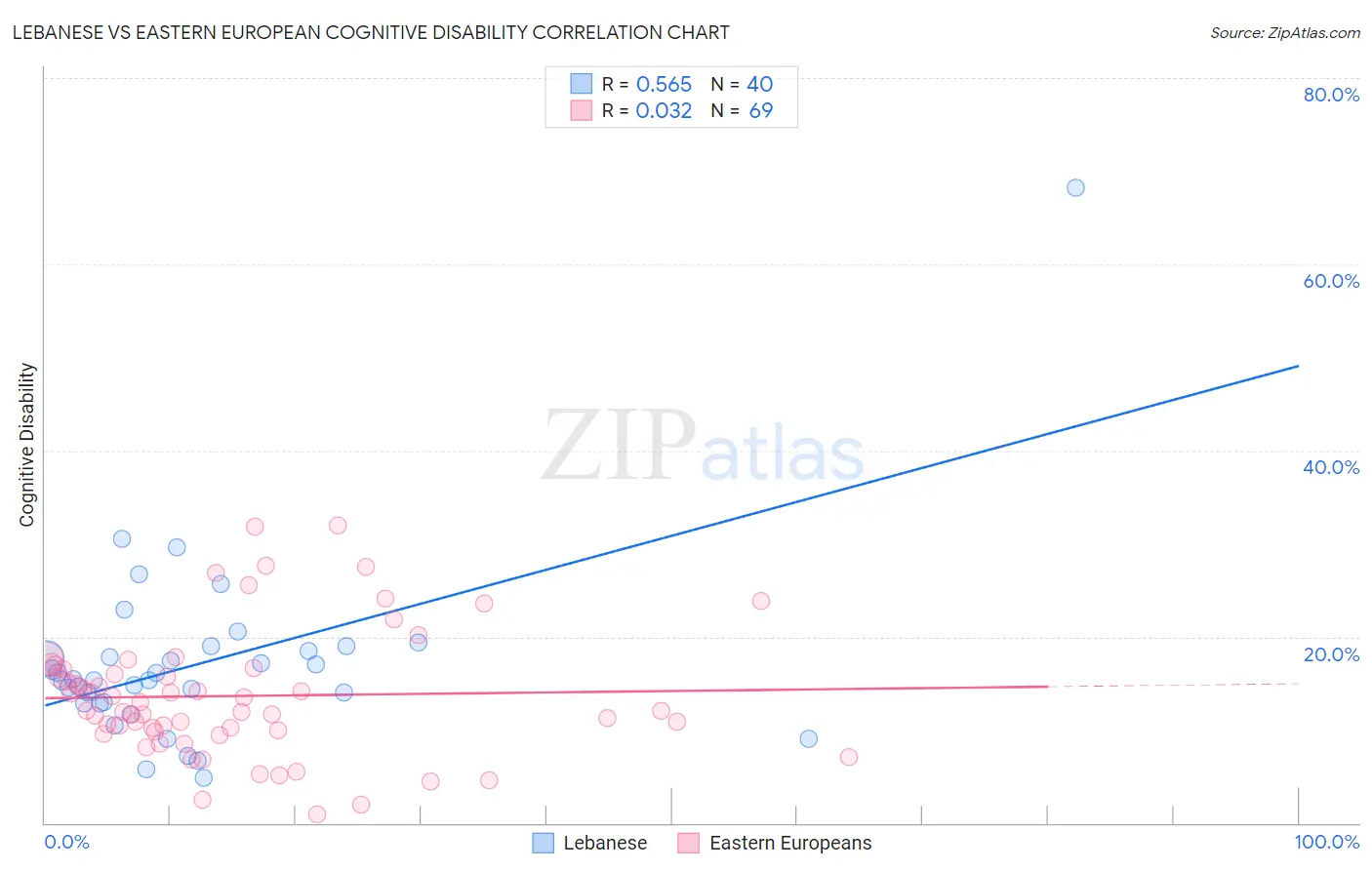 Lebanese vs Eastern European Cognitive Disability