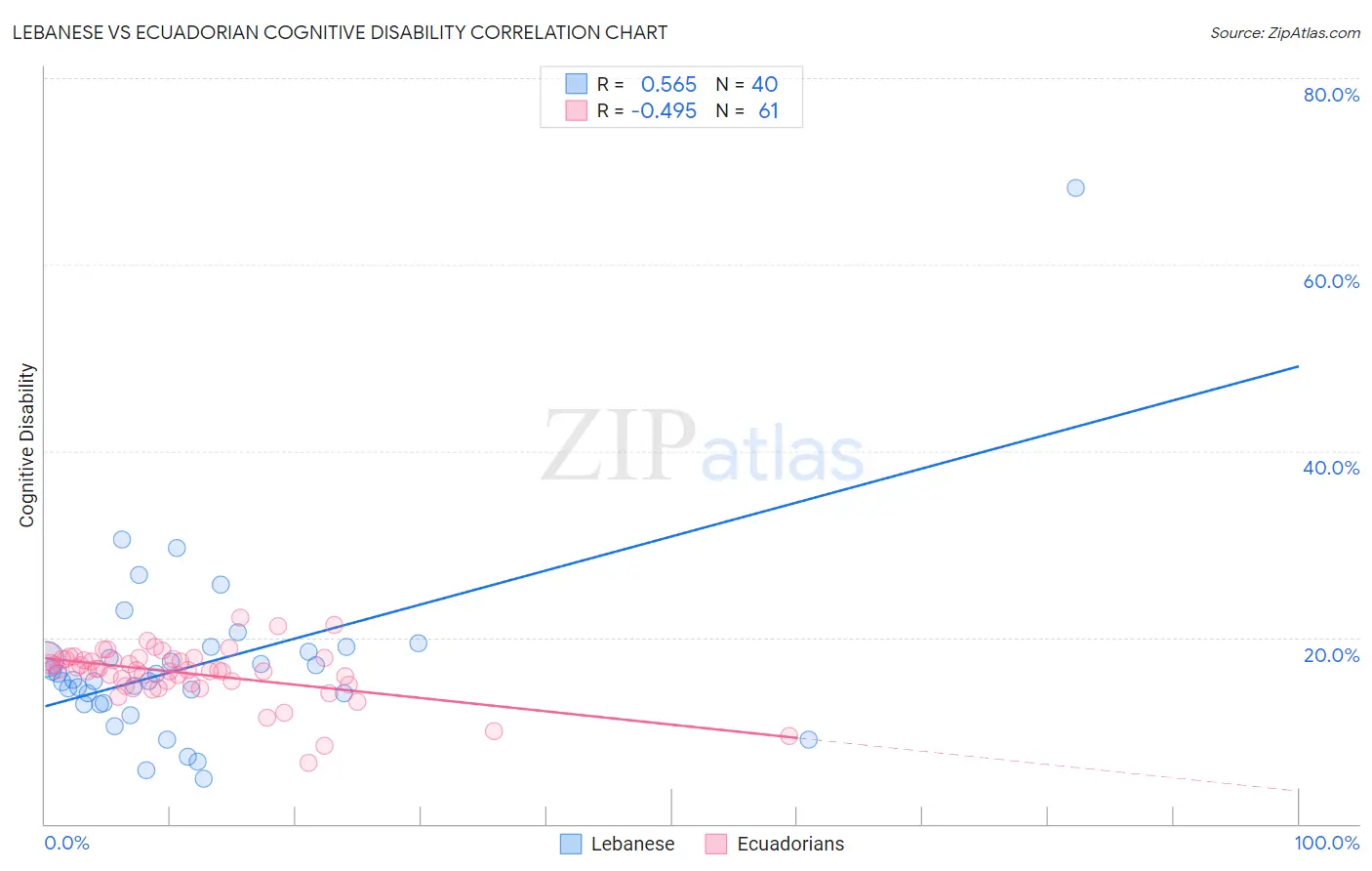 Lebanese vs Ecuadorian Cognitive Disability