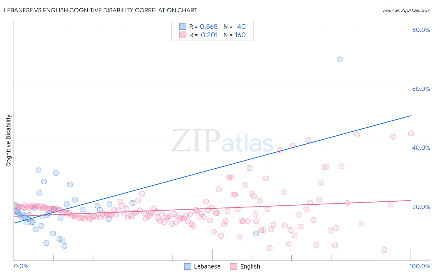 Lebanese vs English Cognitive Disability