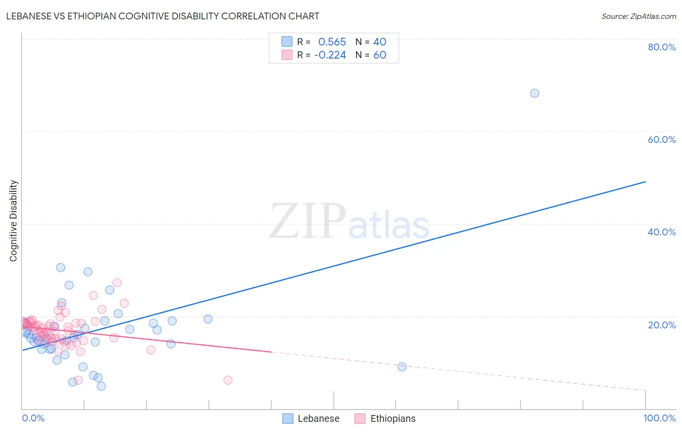 Lebanese vs Ethiopian Cognitive Disability