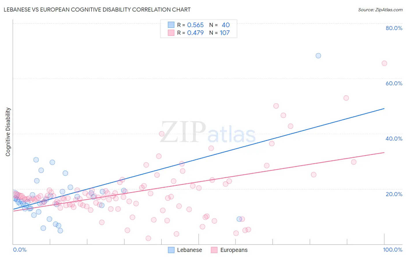 Lebanese vs European Cognitive Disability