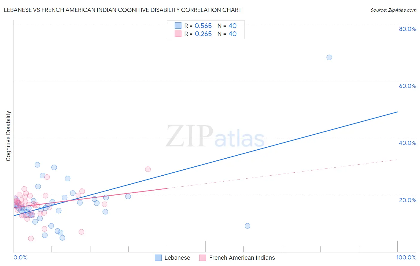 Lebanese vs French American Indian Cognitive Disability