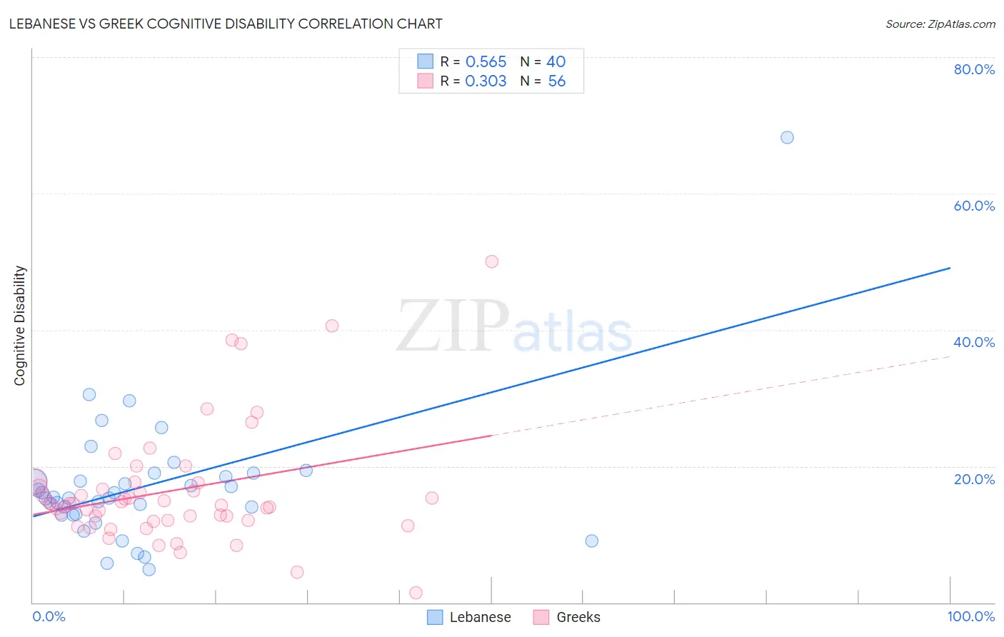 Lebanese vs Greek Cognitive Disability