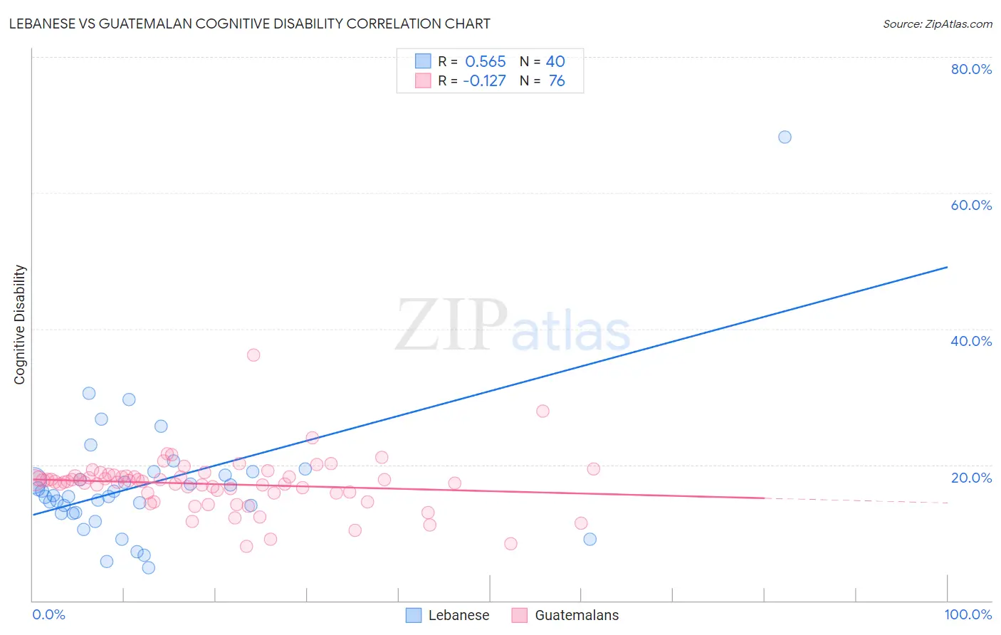 Lebanese vs Guatemalan Cognitive Disability