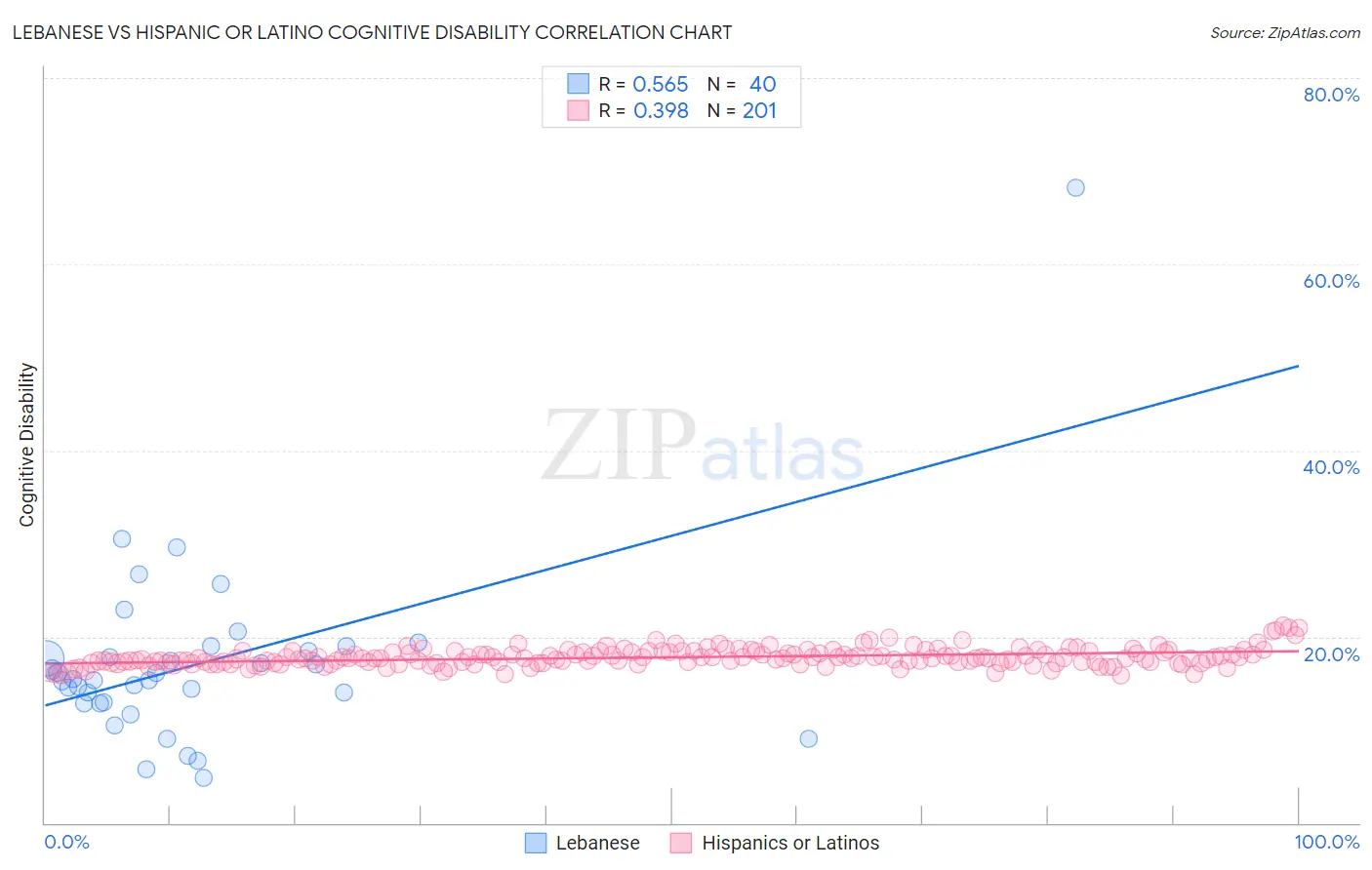 Lebanese vs Hispanic or Latino Cognitive Disability