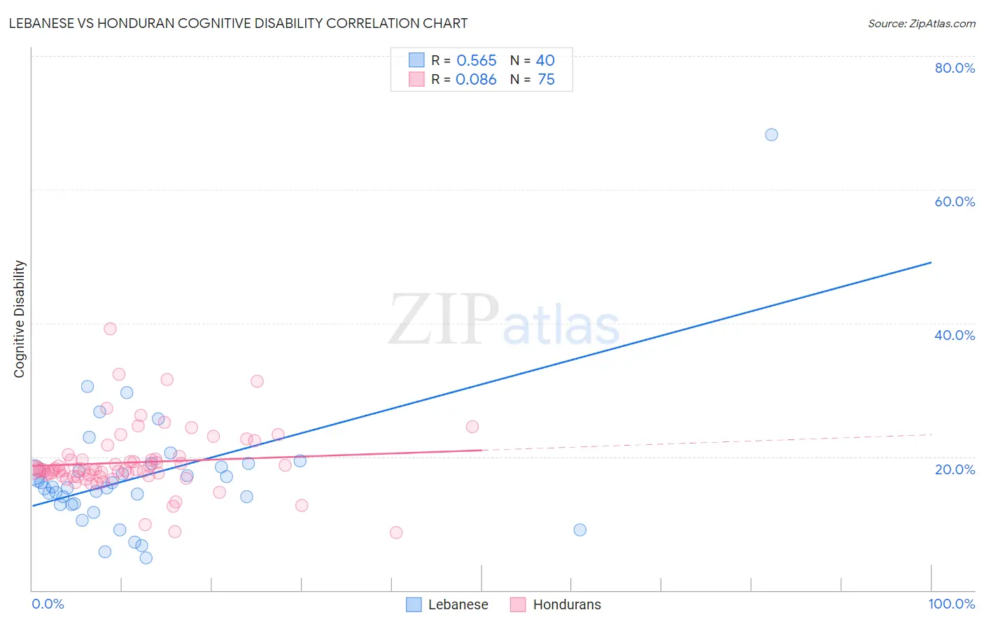 Lebanese vs Honduran Cognitive Disability