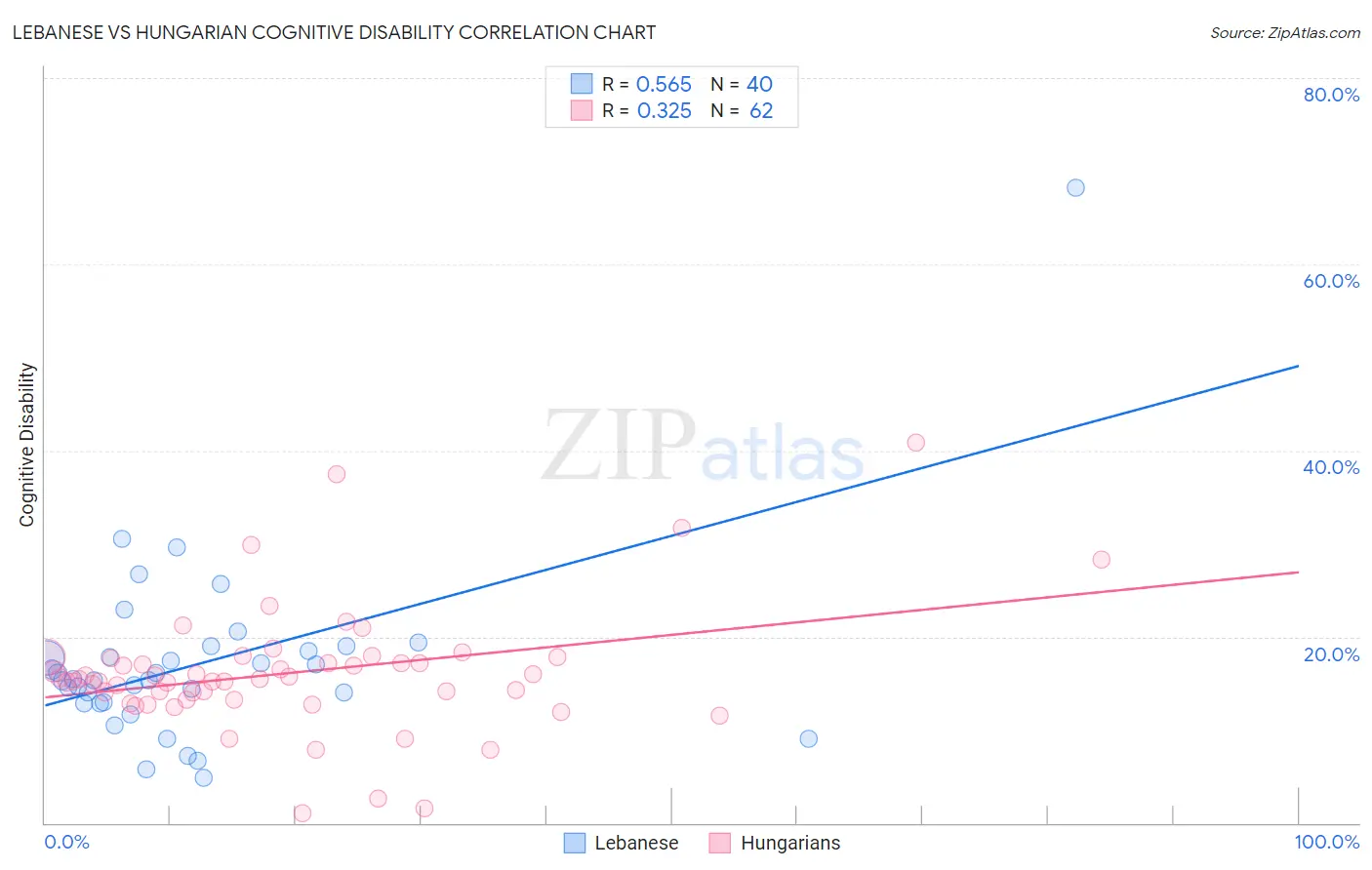 Lebanese vs Hungarian Cognitive Disability