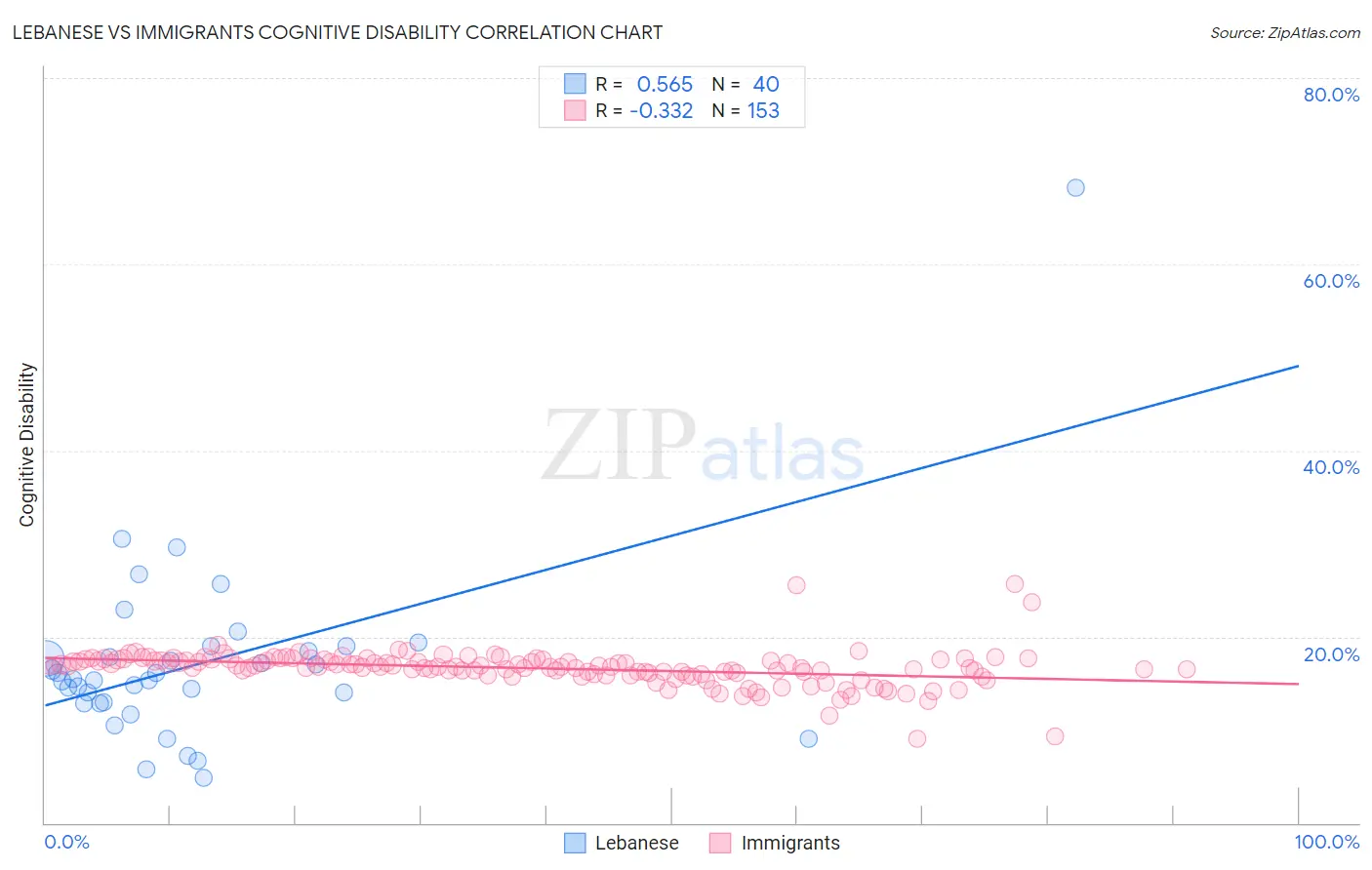 Lebanese vs Immigrants Cognitive Disability