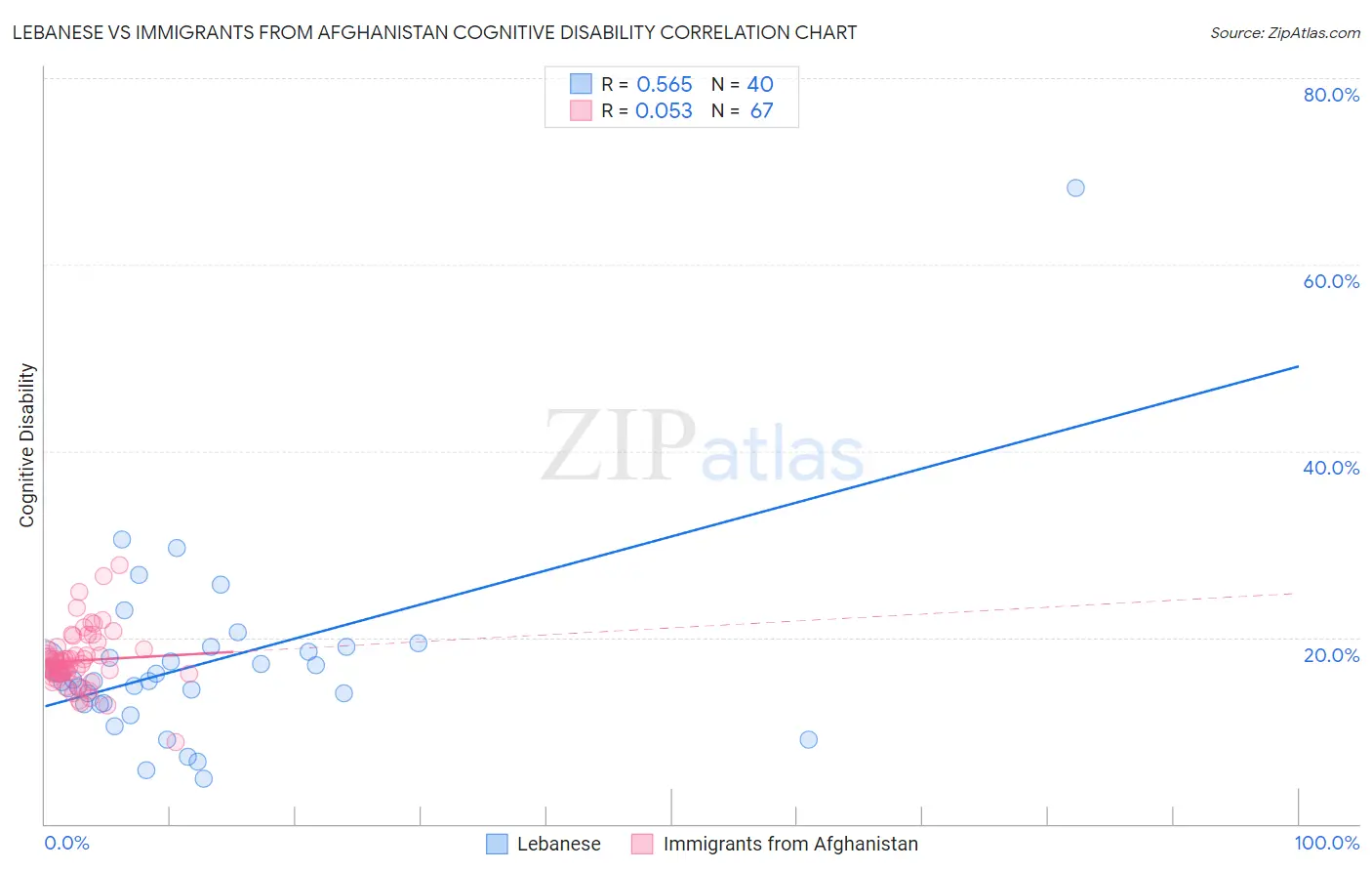 Lebanese vs Immigrants from Afghanistan Cognitive Disability