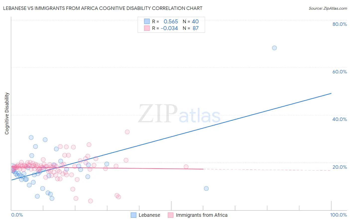 Lebanese vs Immigrants from Africa Cognitive Disability