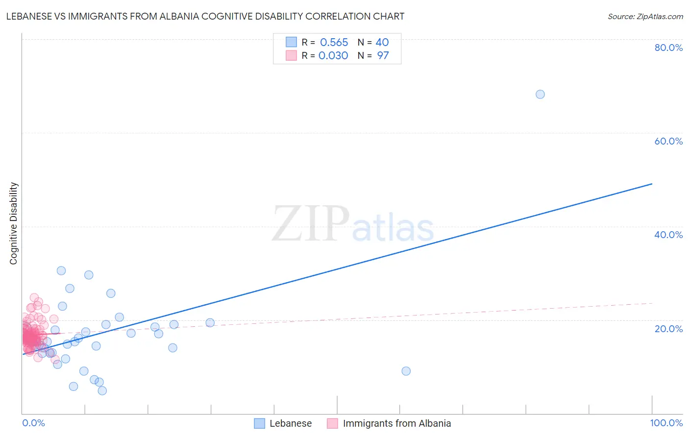 Lebanese vs Immigrants from Albania Cognitive Disability