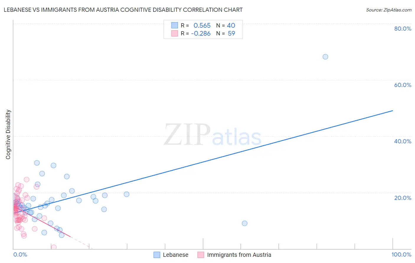 Lebanese vs Immigrants from Austria Cognitive Disability