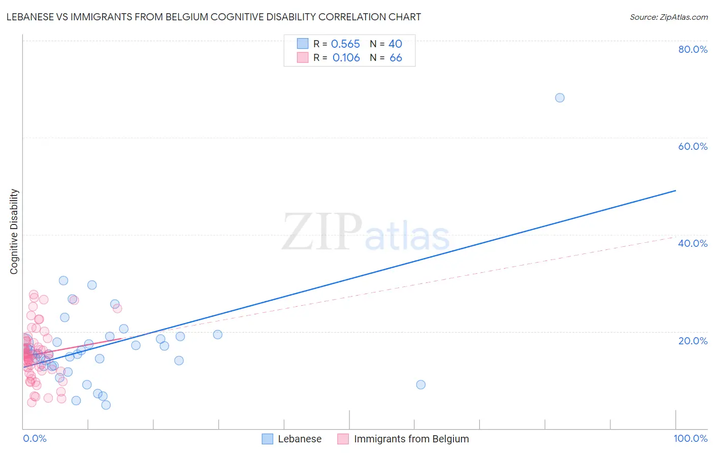 Lebanese vs Immigrants from Belgium Cognitive Disability