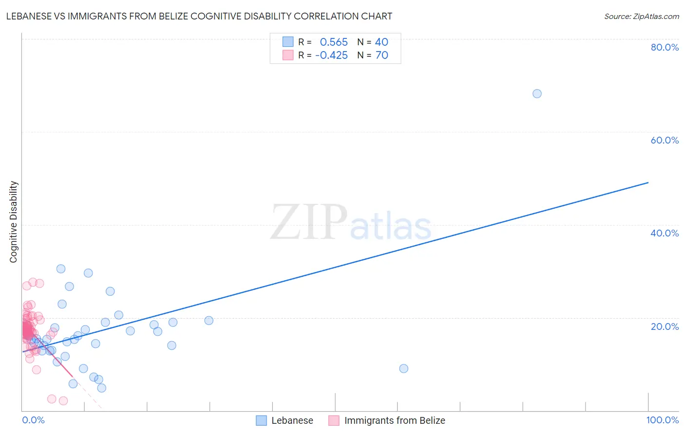 Lebanese vs Immigrants from Belize Cognitive Disability