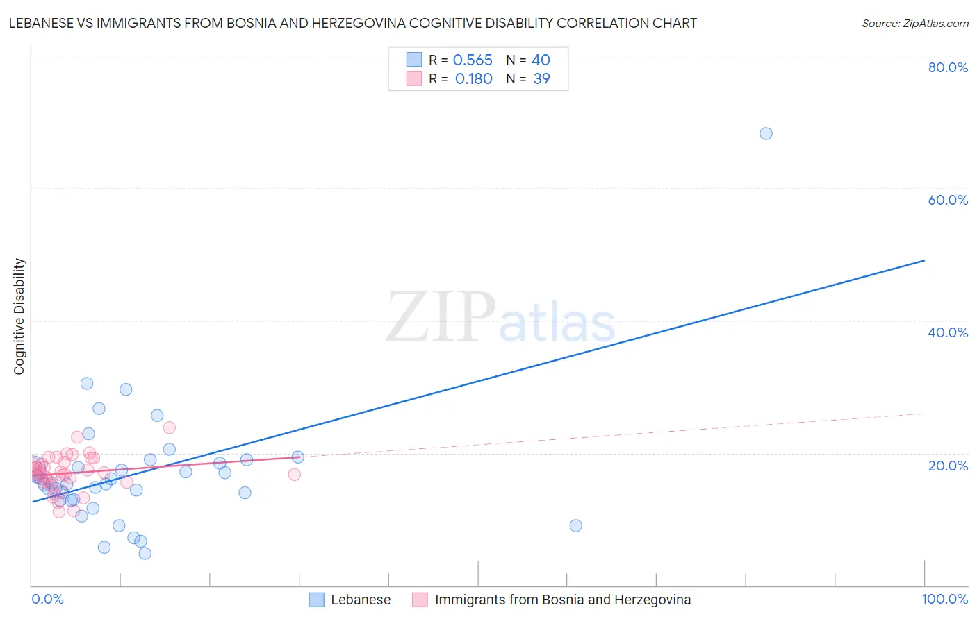 Lebanese vs Immigrants from Bosnia and Herzegovina Cognitive Disability