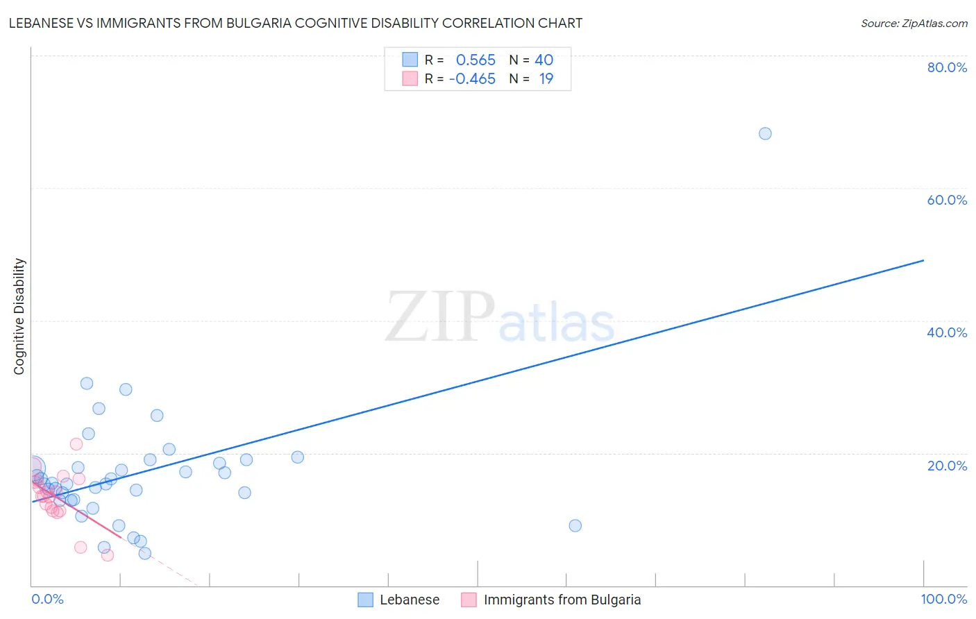 Lebanese vs Immigrants from Bulgaria Cognitive Disability