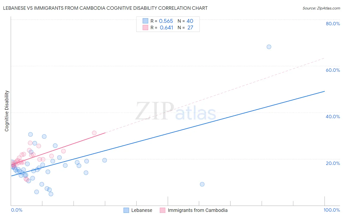 Lebanese vs Immigrants from Cambodia Cognitive Disability