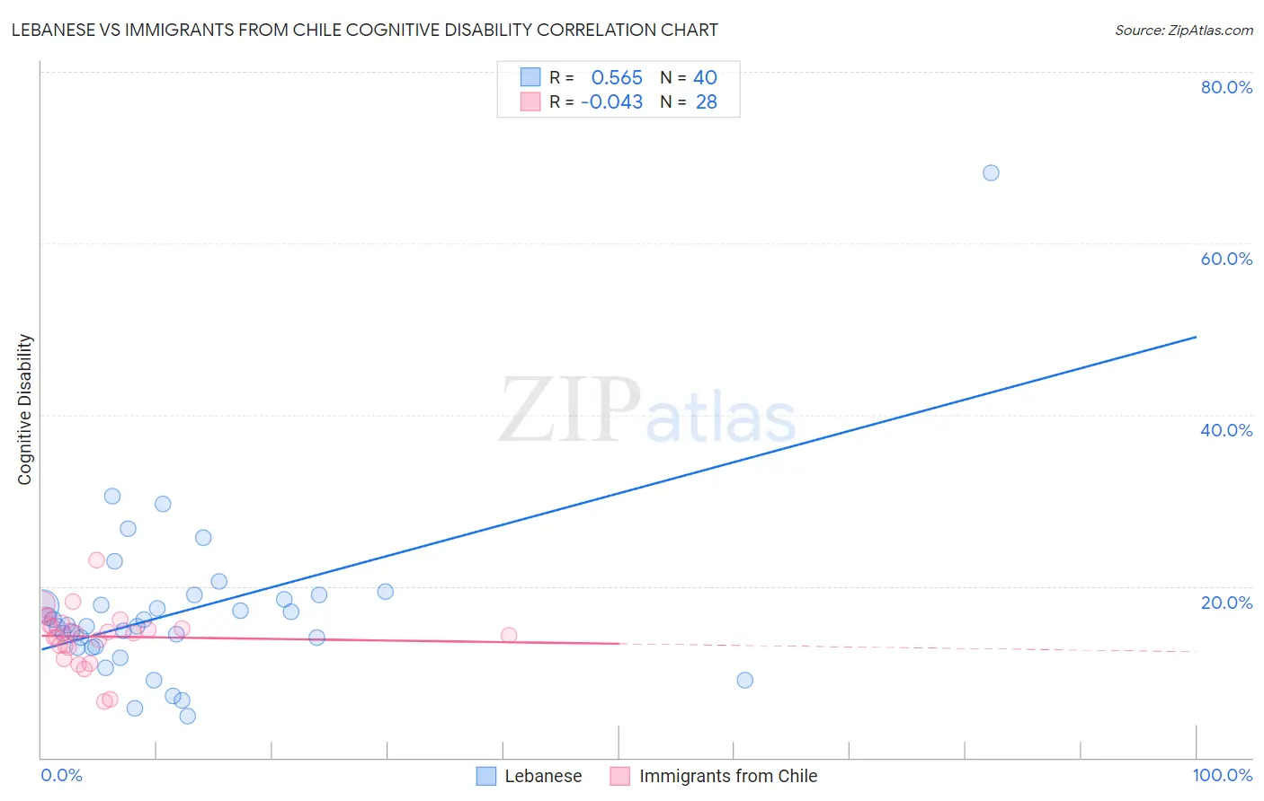 Lebanese vs Immigrants from Chile Cognitive Disability