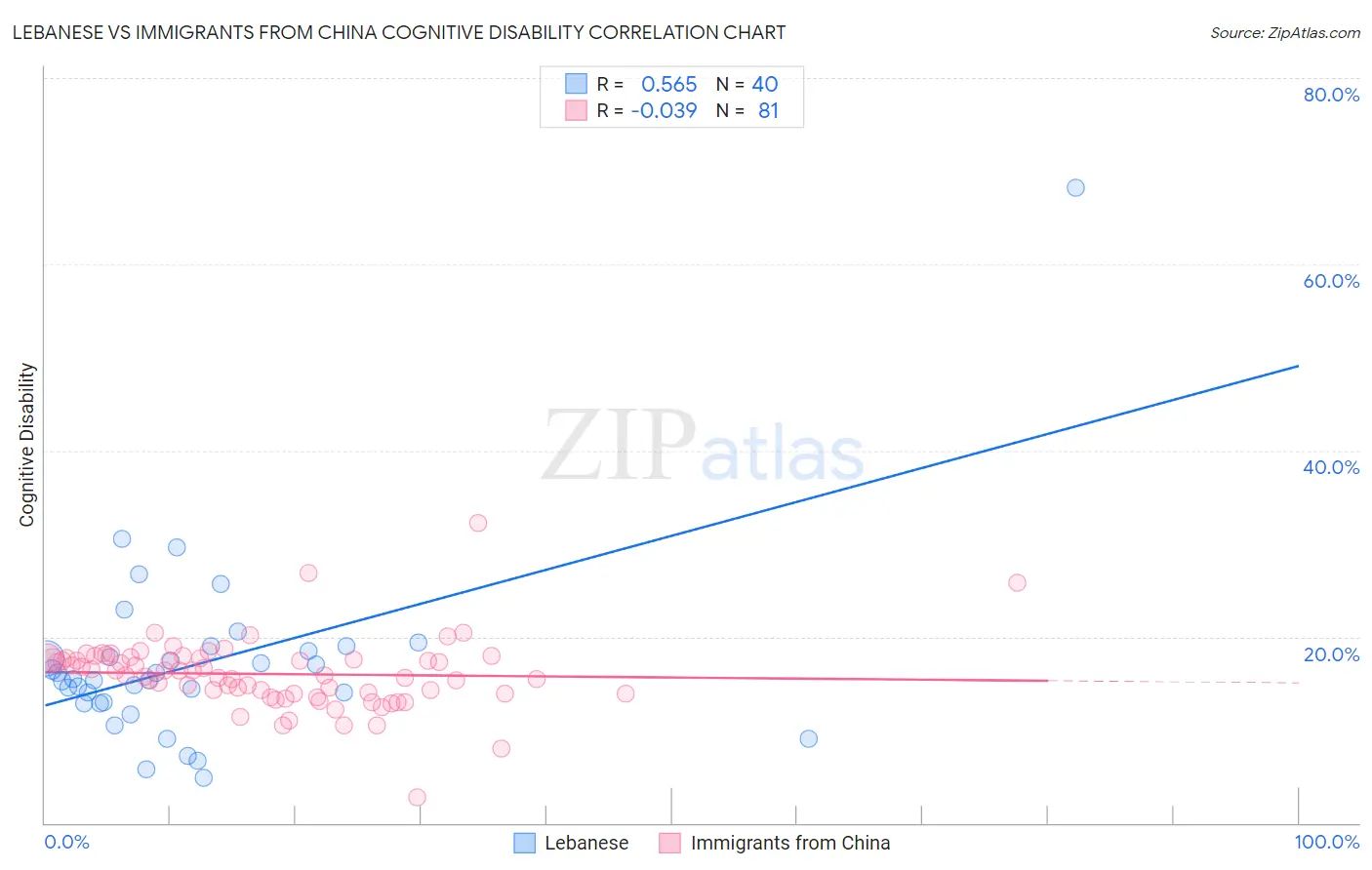 Lebanese vs Immigrants from China Cognitive Disability