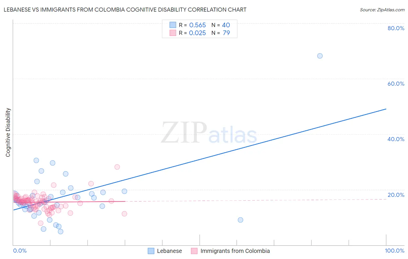 Lebanese vs Immigrants from Colombia Cognitive Disability