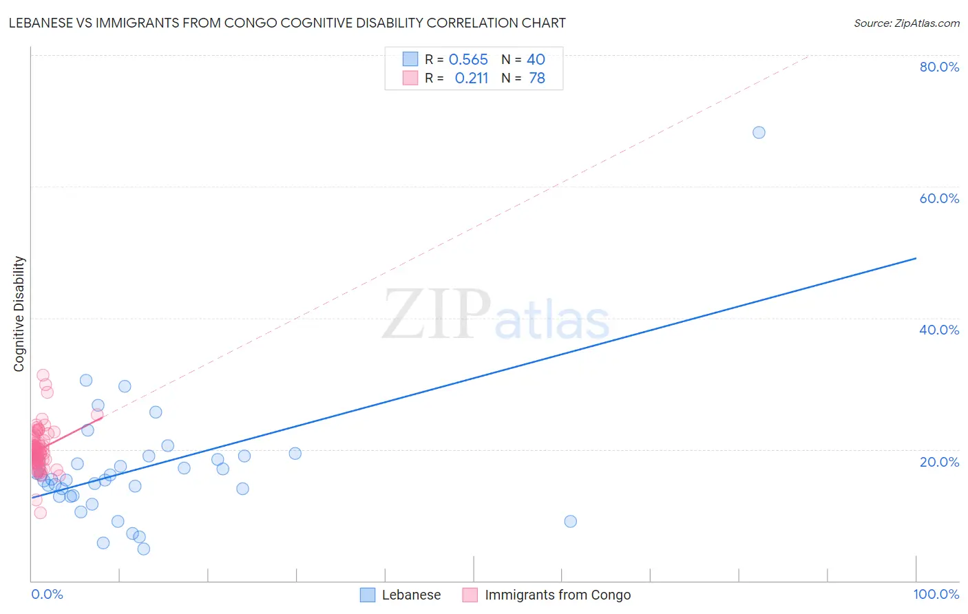 Lebanese vs Immigrants from Congo Cognitive Disability