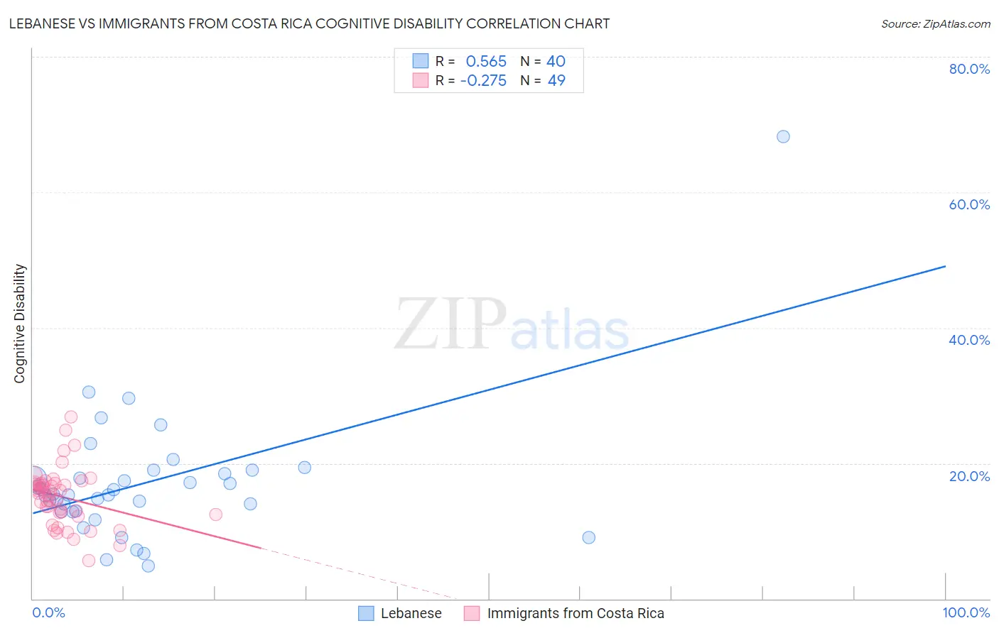 Lebanese vs Immigrants from Costa Rica Cognitive Disability