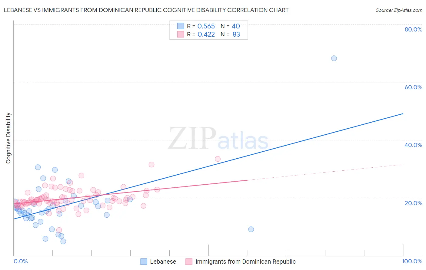 Lebanese vs Immigrants from Dominican Republic Cognitive Disability