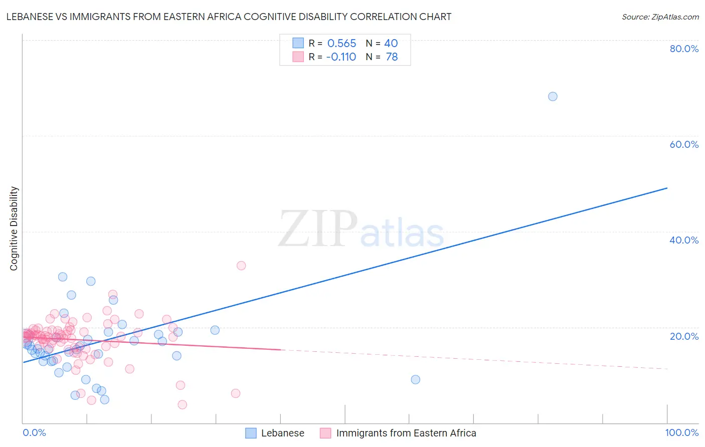 Lebanese vs Immigrants from Eastern Africa Cognitive Disability