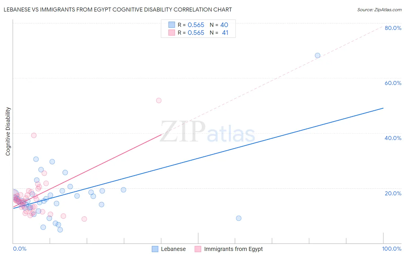 Lebanese vs Immigrants from Egypt Cognitive Disability