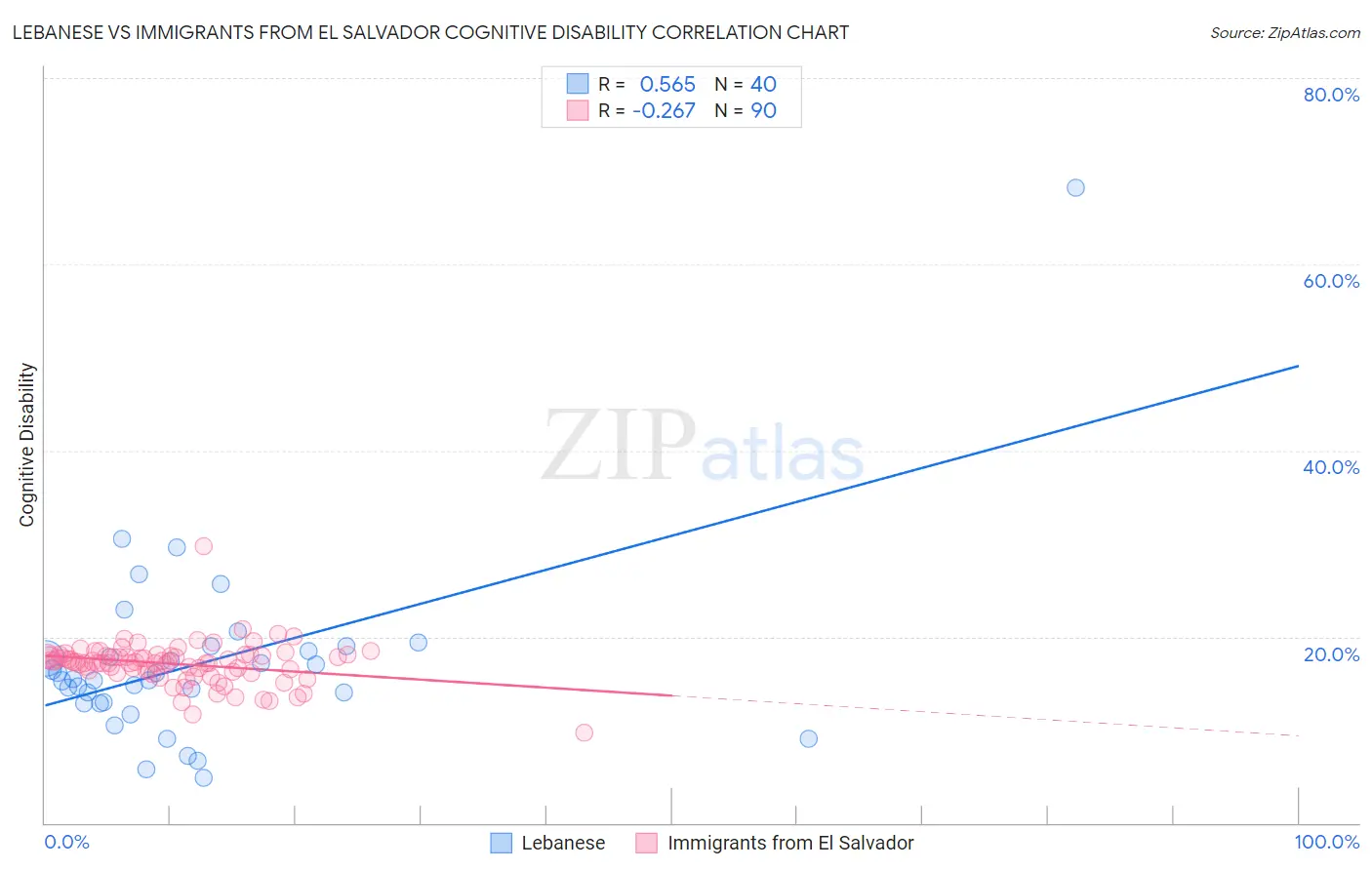 Lebanese vs Immigrants from El Salvador Cognitive Disability